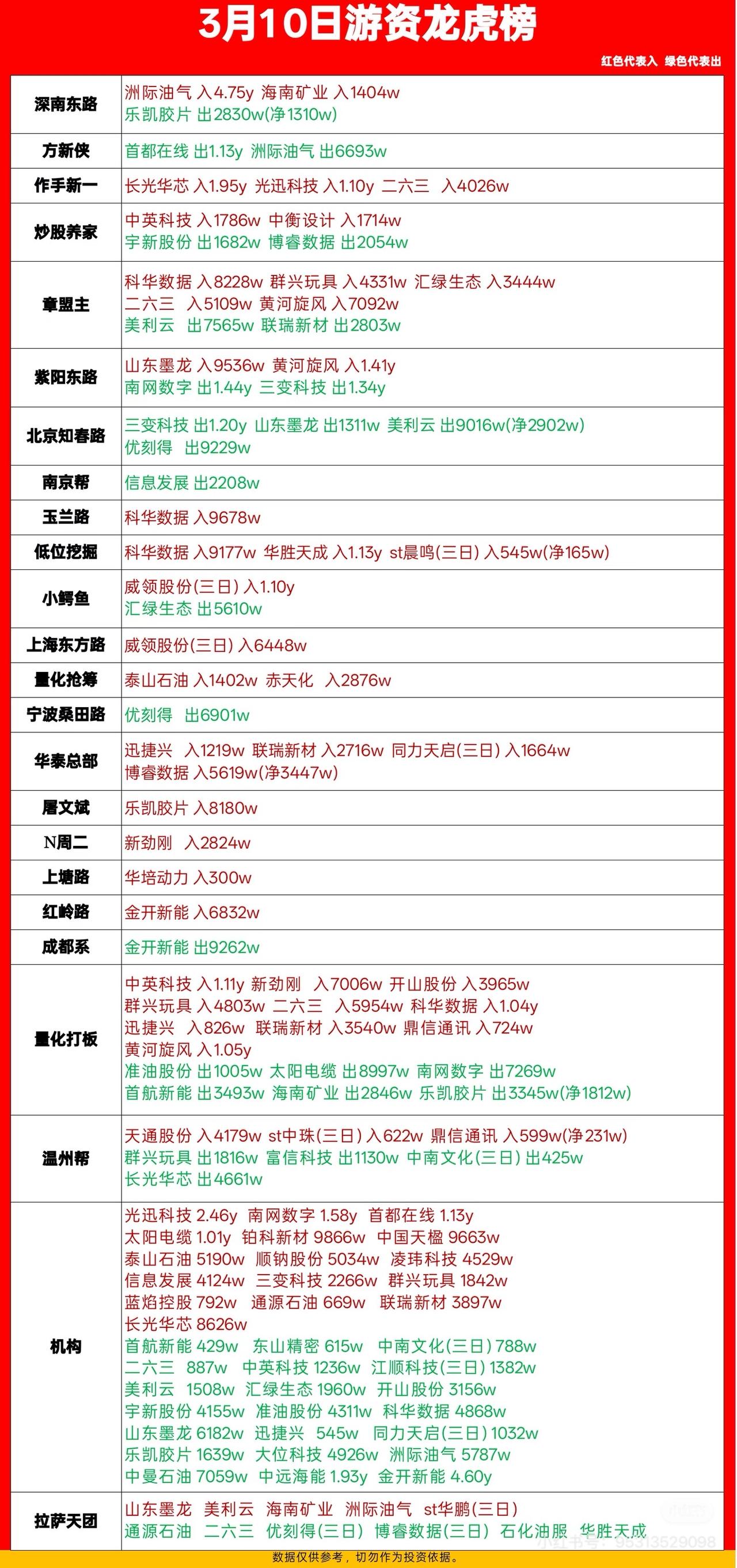 3月10日游资龙虎榜，揭秘大牛股！📈💰3月10日的游资龙虎榜太有看头了，