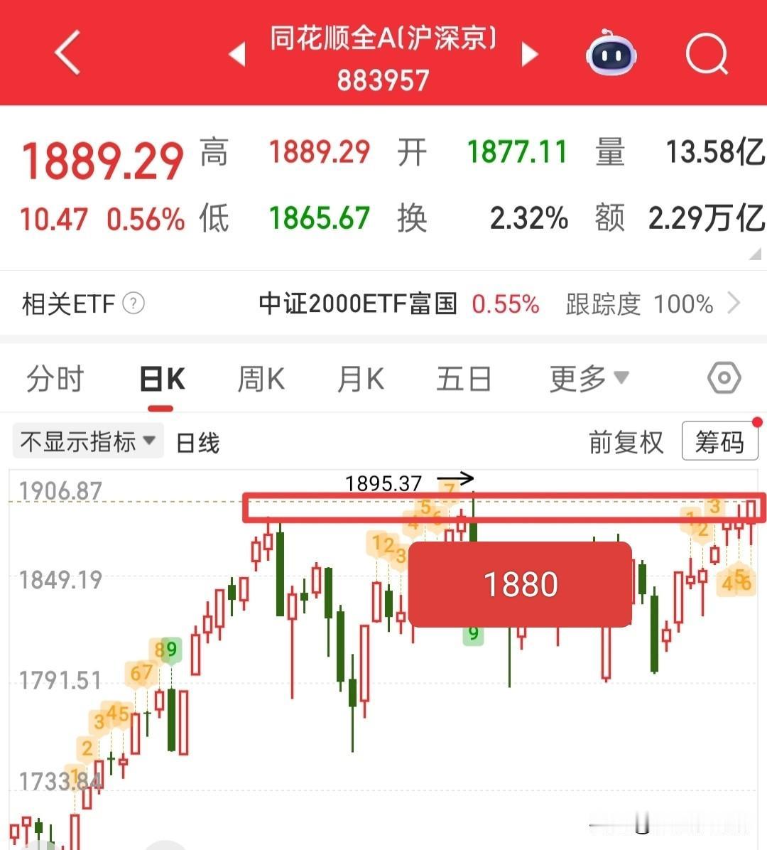 今天能不能普涨,那就要看全A指数,大盘和创业板就不能看了,因为它们都已经创下了新