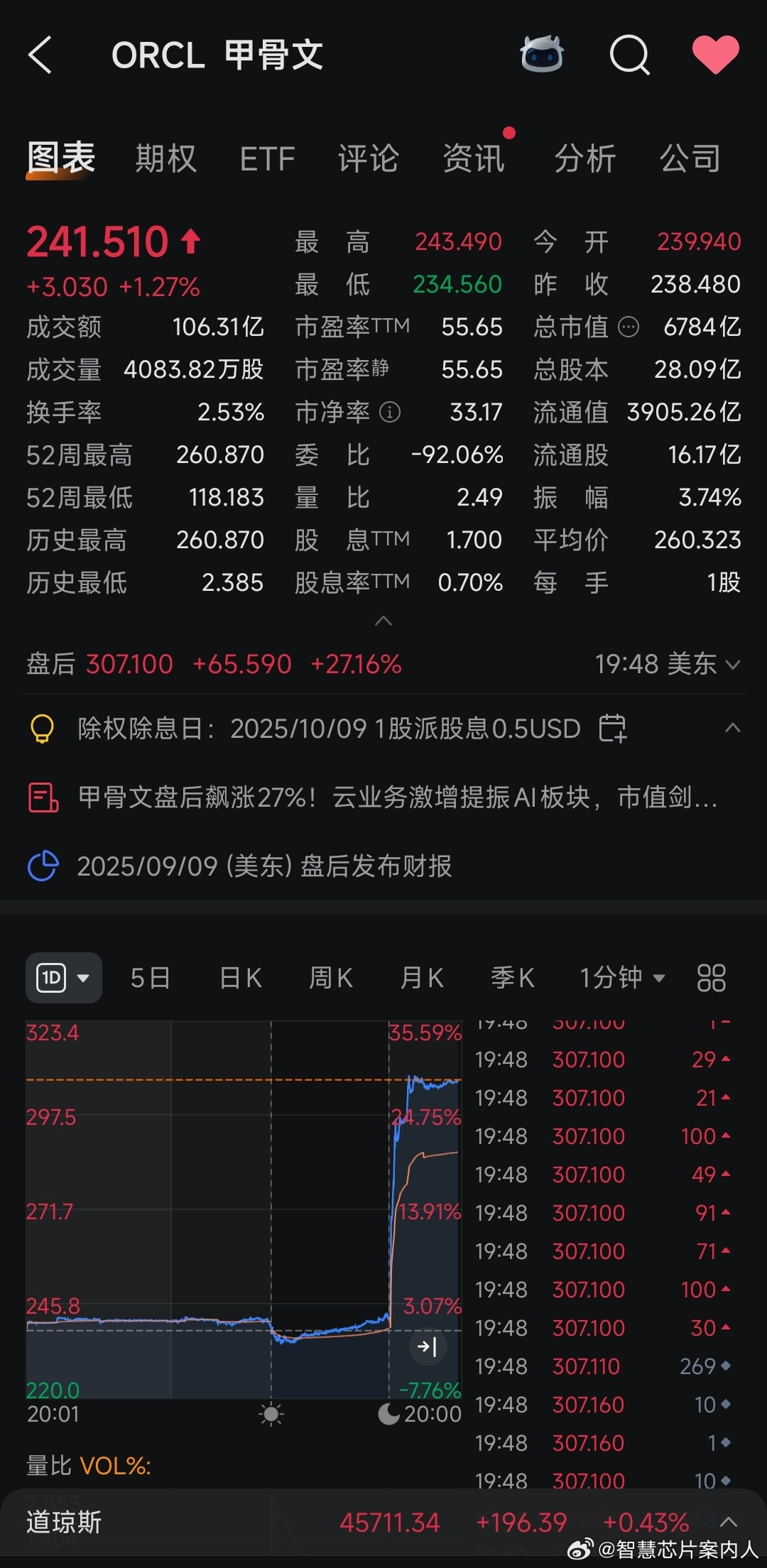 甲骨文2026财年Q1营收149.3亿美元、每股收益1.47美元，均略低于市场预