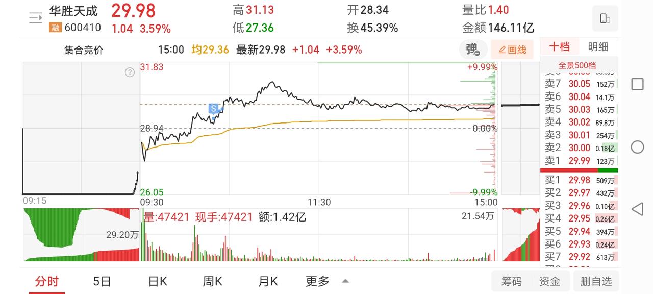 3月2日实盘：华胜冲高兑现平盘离场；双良隔夜单依然被闷跌停！1、华胜天成