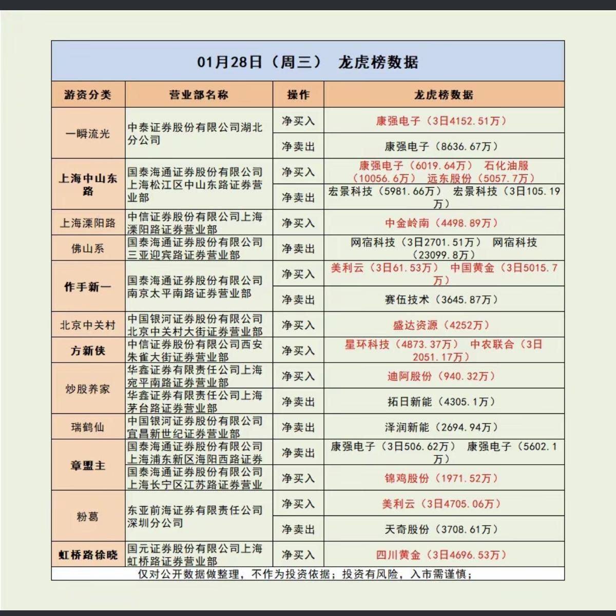 1.28周三游资大佬！抢筹操作鉴赏！龙虎榜！数据整理！小鳄鱼