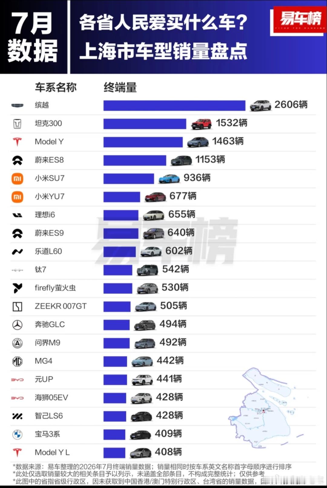 #大v聊车#七月份上海车型销量前二十，缤越拿下第一名，之前都是特斯拉拿下第一名，如今也是易主了。1.