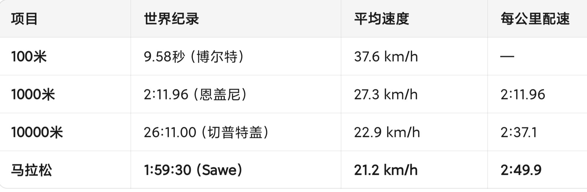 人类马拉松破二有点怀疑是主办方量错了距离，三人一起破世界纪录，不可能吧？还有个是