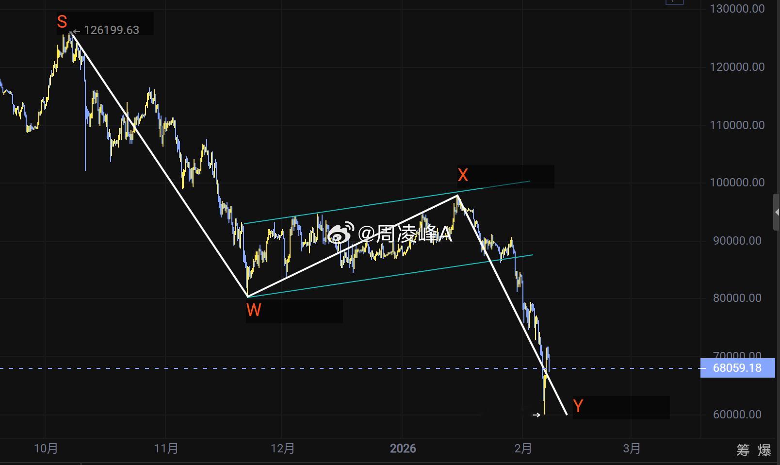 2.7比特币走势分析比特币呈现WXY下跌结构，当前处于Y浪下跌阶段，该浪下跌目标