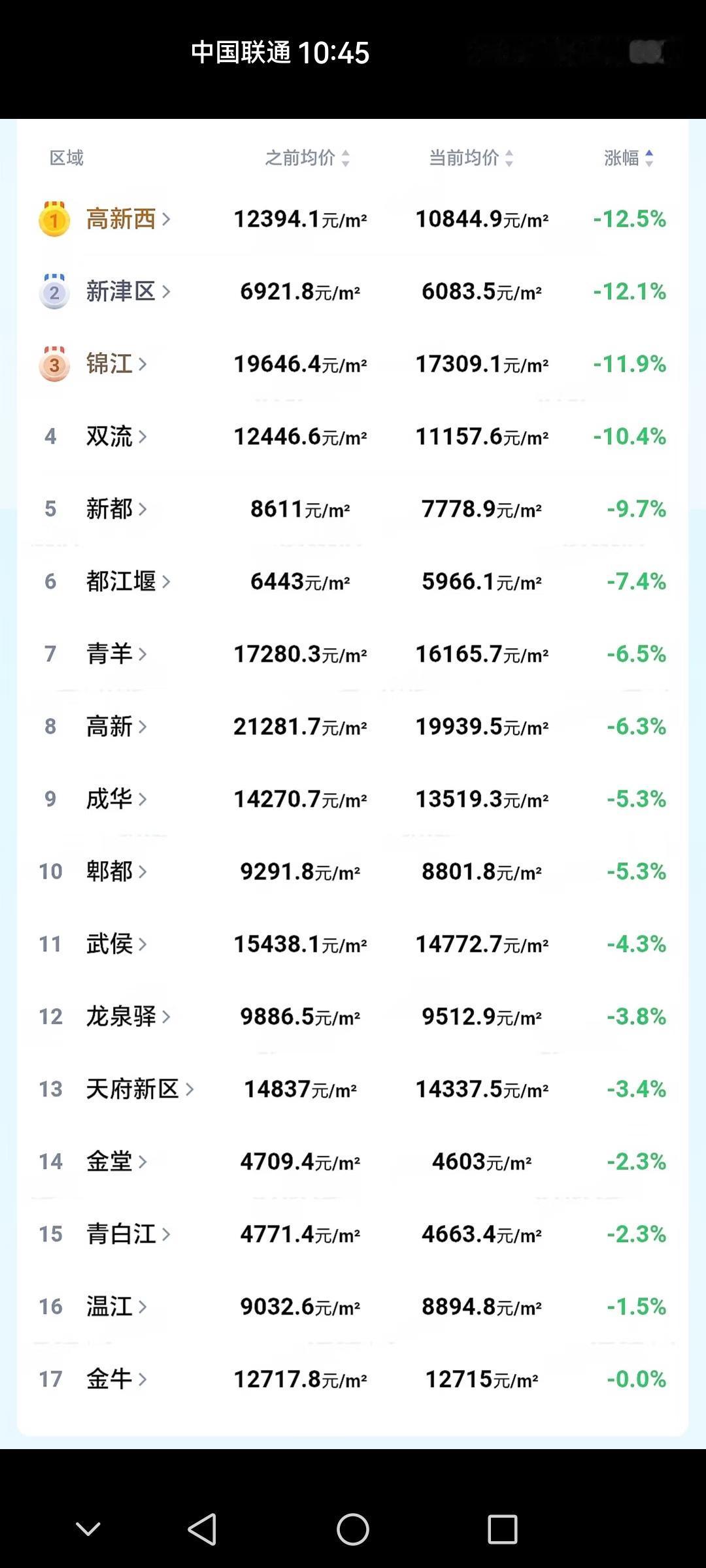 关于成都各区房价，很多人都纠结这份跌幅榜单能不能当作买房依据，榜单下跌前三是高新