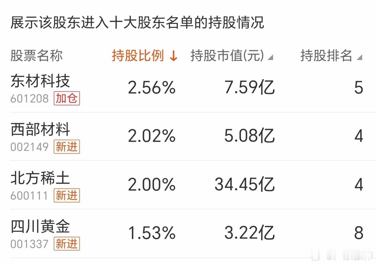 牛散章建平的带动力超级牛散章建平一季度持仓动向曝光，其新进北方稀土等多只稀土有色