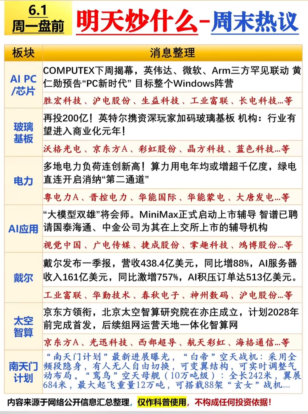周一盘前必看！6大赛道周末发酵，AIPC、电力、太空智算谁将接棒？周一盘前