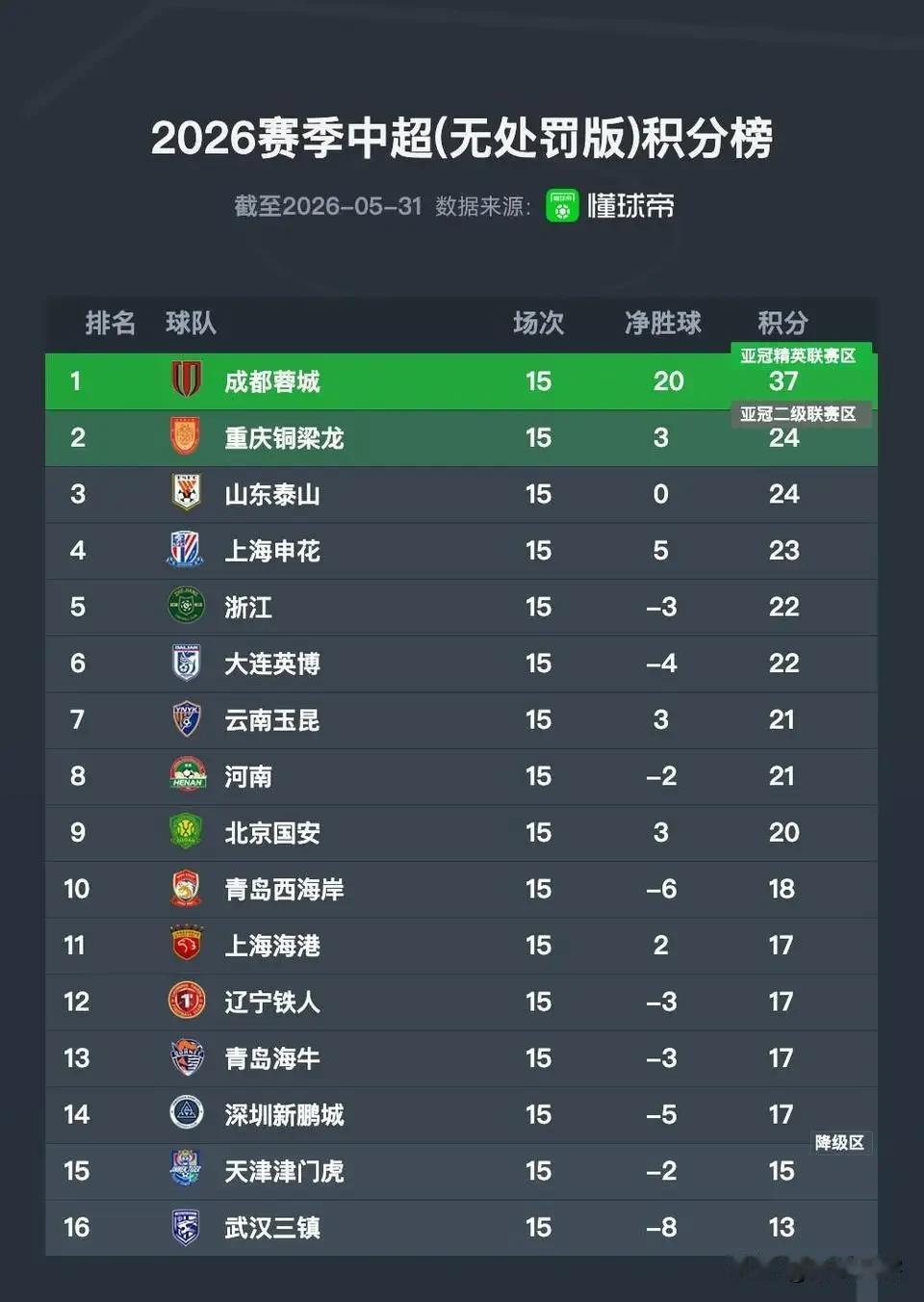 其实津门虎半只脚已经踏入中甲，于根伟知道，津媒也知道，只是天津球迷不愿意接受现实