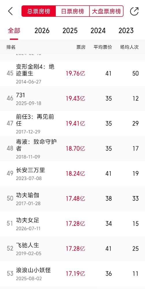 《功夫女足》距离影史票房五十强只有一步之遥了。真的要被之前唱衰这部片子的网友