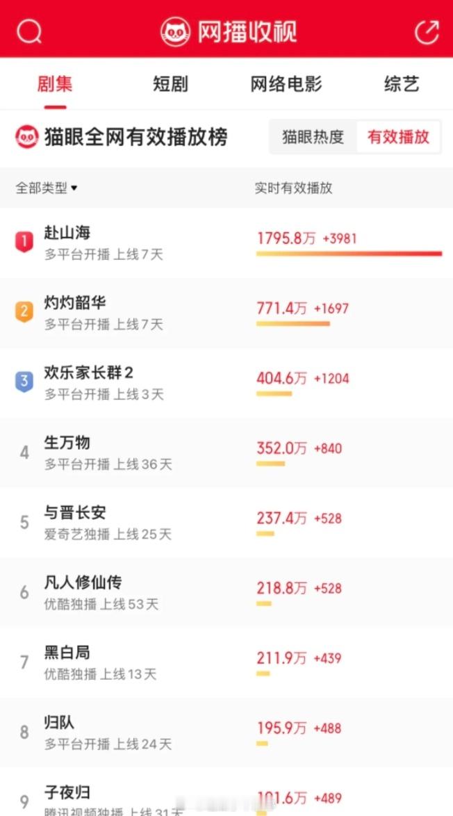杨洋凡人修仙传完结很久了，每天的播放量都还可以，含金量还在上升🤩​​​