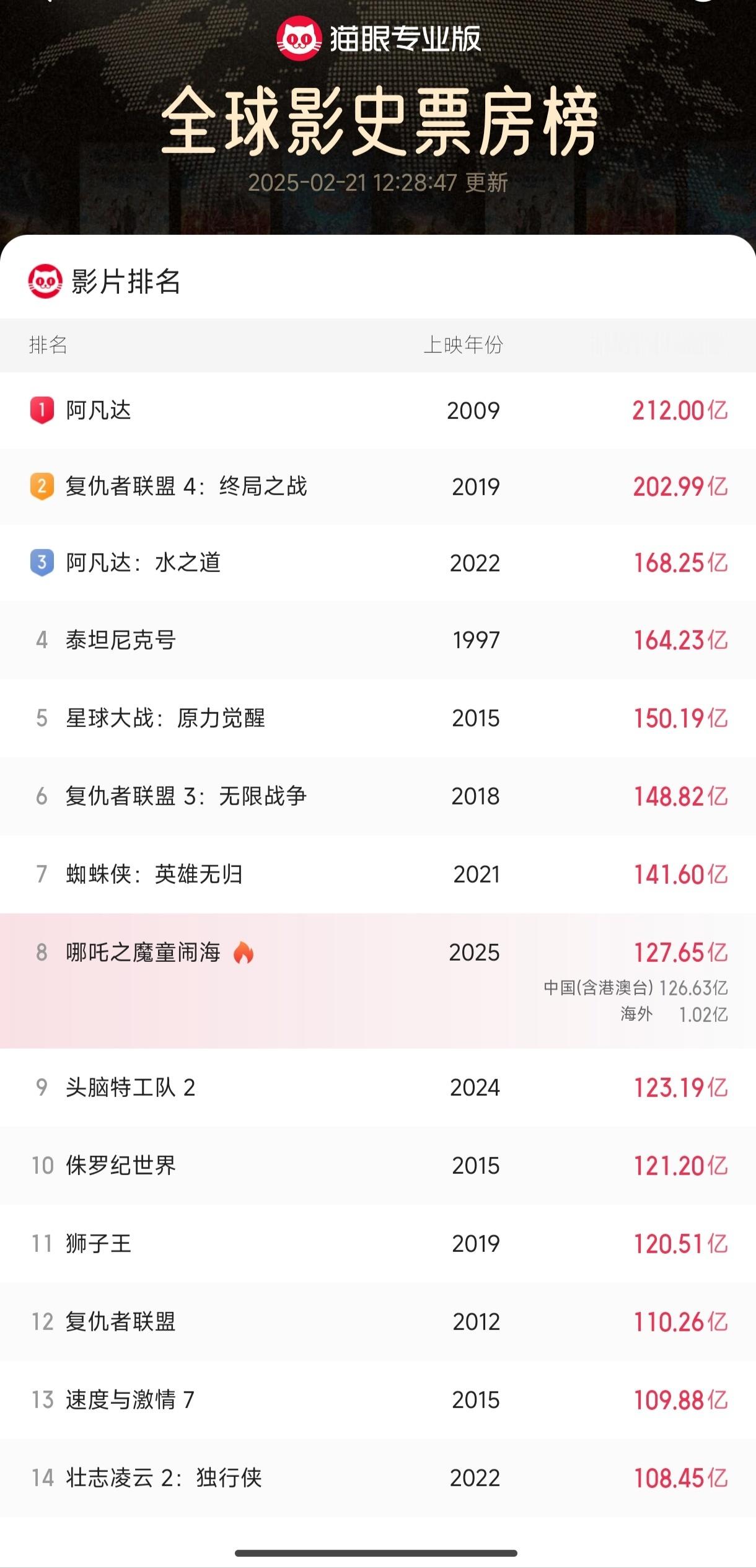 哪吒2冲击全球影史前三观察了最近哪吒2的票房，上周末是8亿+6亿，这周工作降到