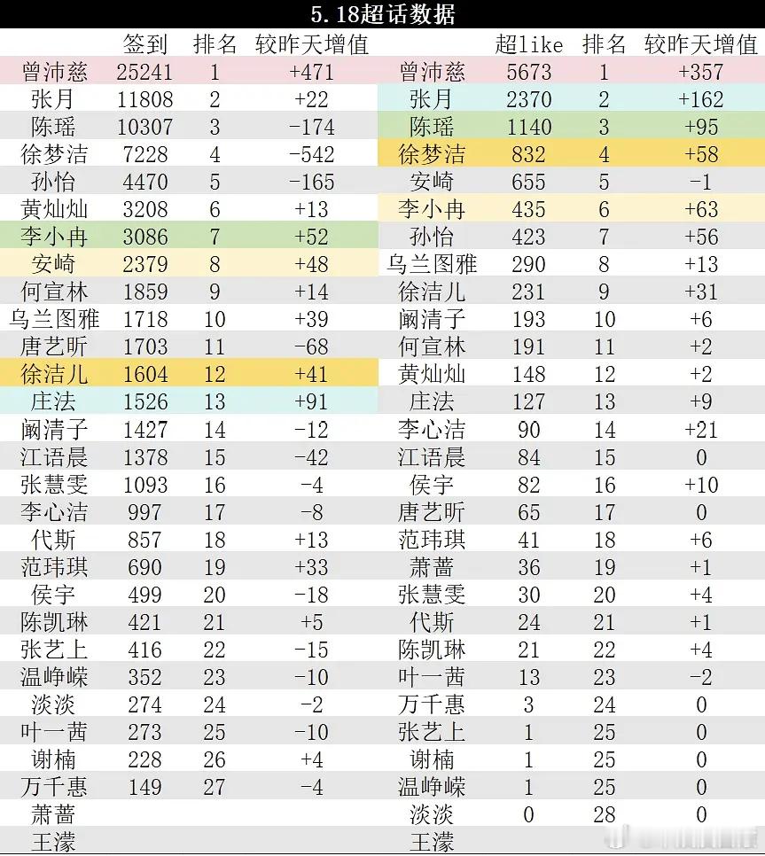 乘风2026乘风2026｜5.18超话数据乘风2026