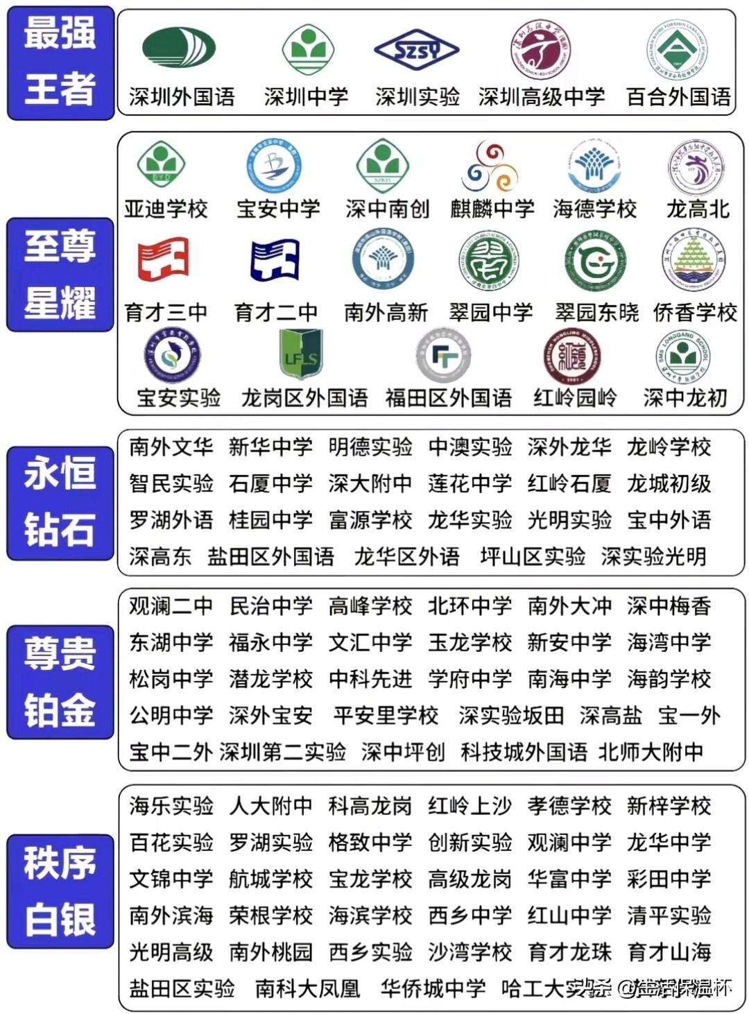深圳初中段位排名榜单出炉，0深圳外国语、深圳中学、深圳实验等为最强王者梯队，升学