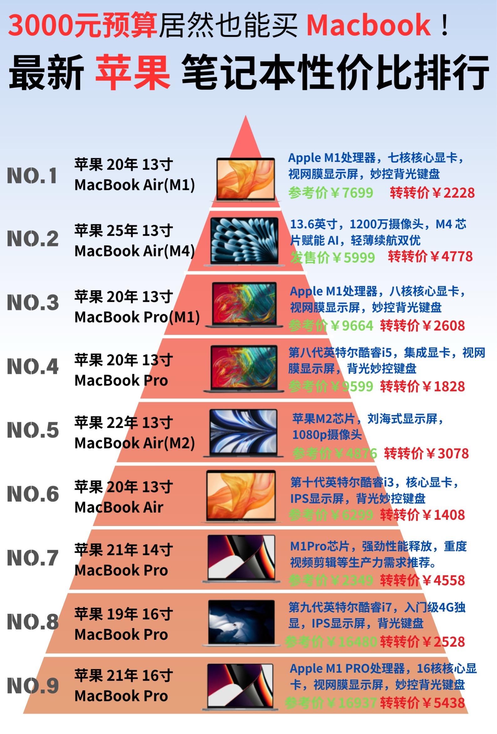 买macbook前一定要看完这期选购指南。
