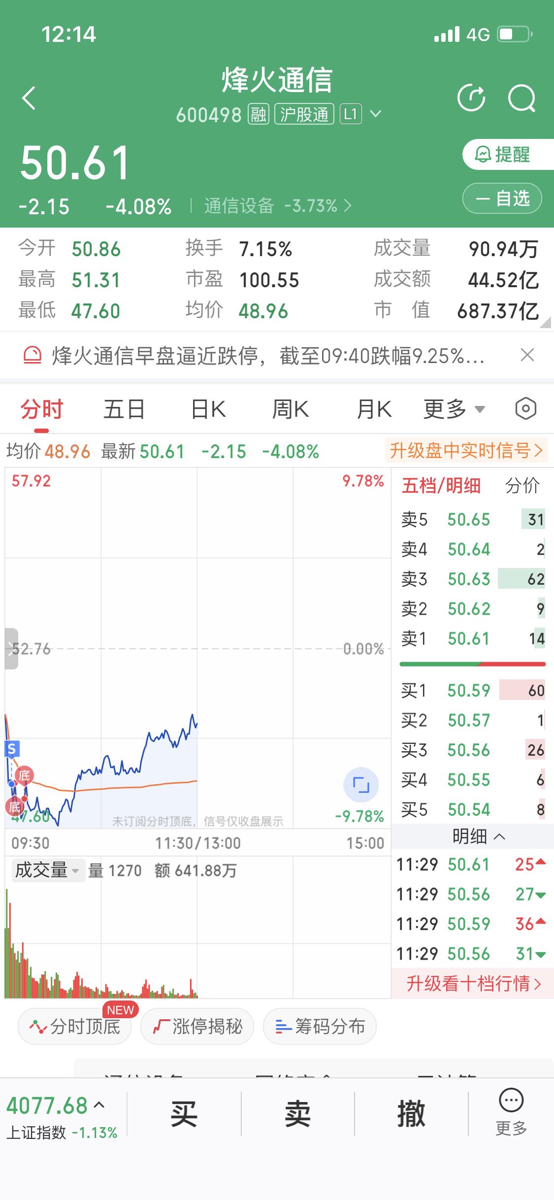 3月9日真是被烽火通信狠狠上了一课！早盘大盘下跌，高位股扎堆跳水，烽火通信也差点