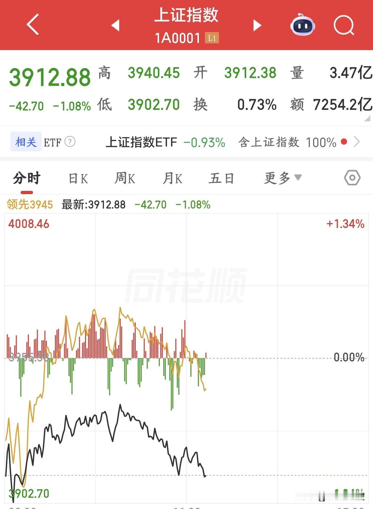国家队再不入场，真的要跌到3800点了今天上午A股走的挺好，走出了自己的独立行