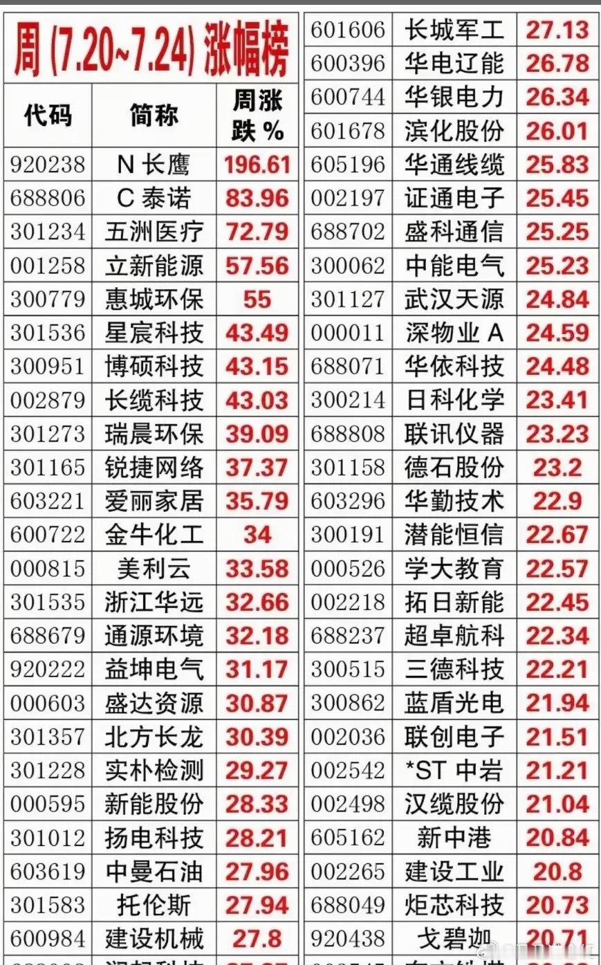 上周涨幅榜排名出炉！有人潜伏一周爆赚超50%，排名前十仅一只是科技板块，而且还是