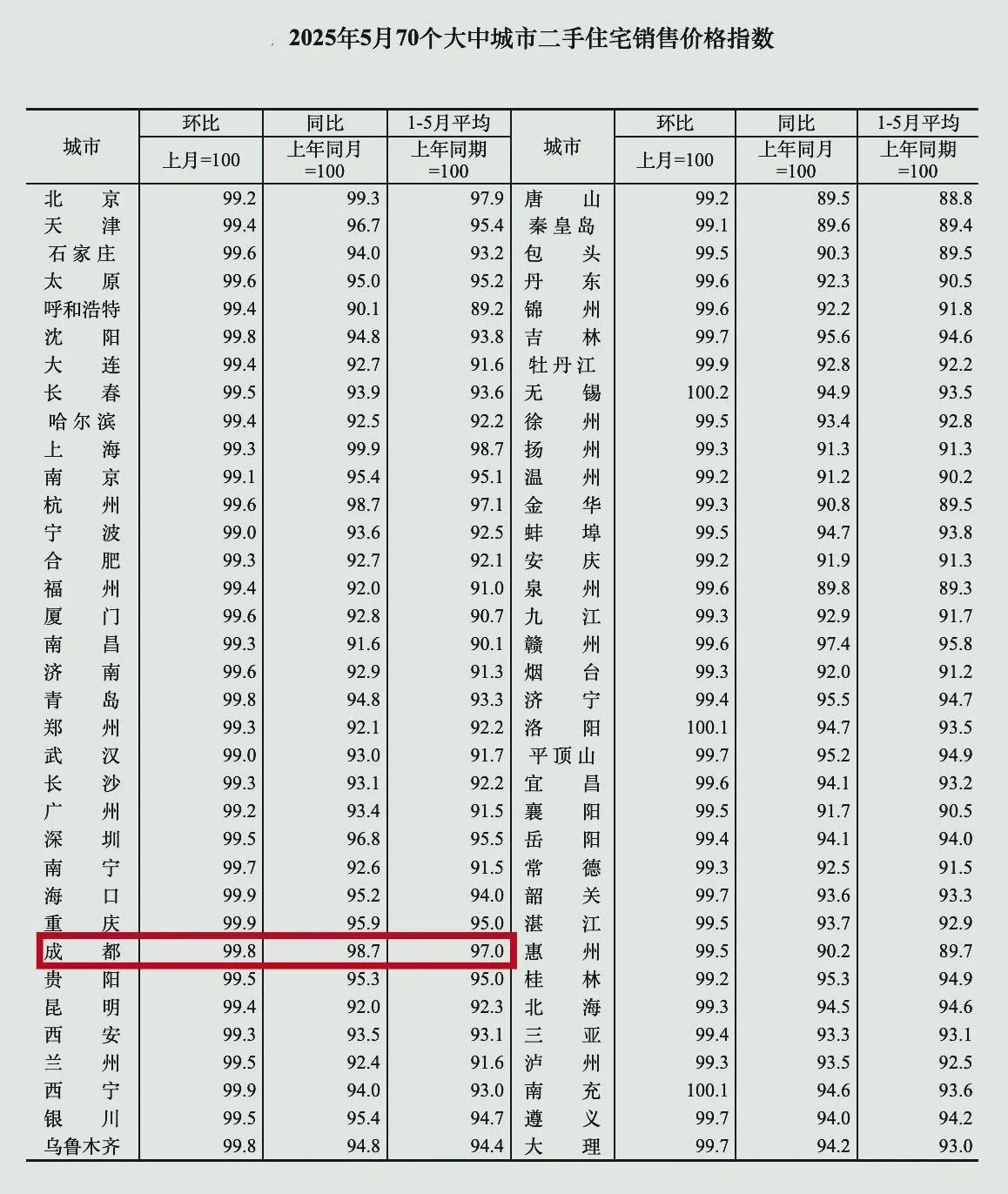 说成都楼市稳在了半山腰，可能为时尚早