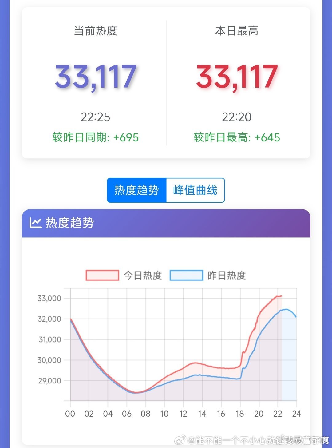麻鸭一天涨700热度[笑着哭]你有点儿癫狂了程序员今天更的剧情相当普通啊，虽然无