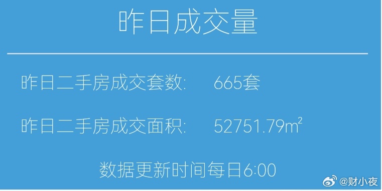楼市第一线今天10月28日,昨天上海二手房成交665套,本月累计成交15508套