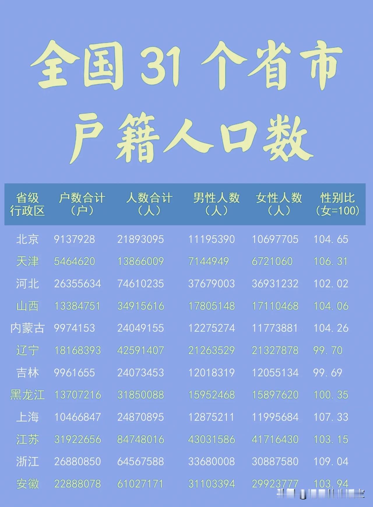 全国户籍人口性别数据出炉！广东、海南男女差距最突出，东北画风不一样！全国3