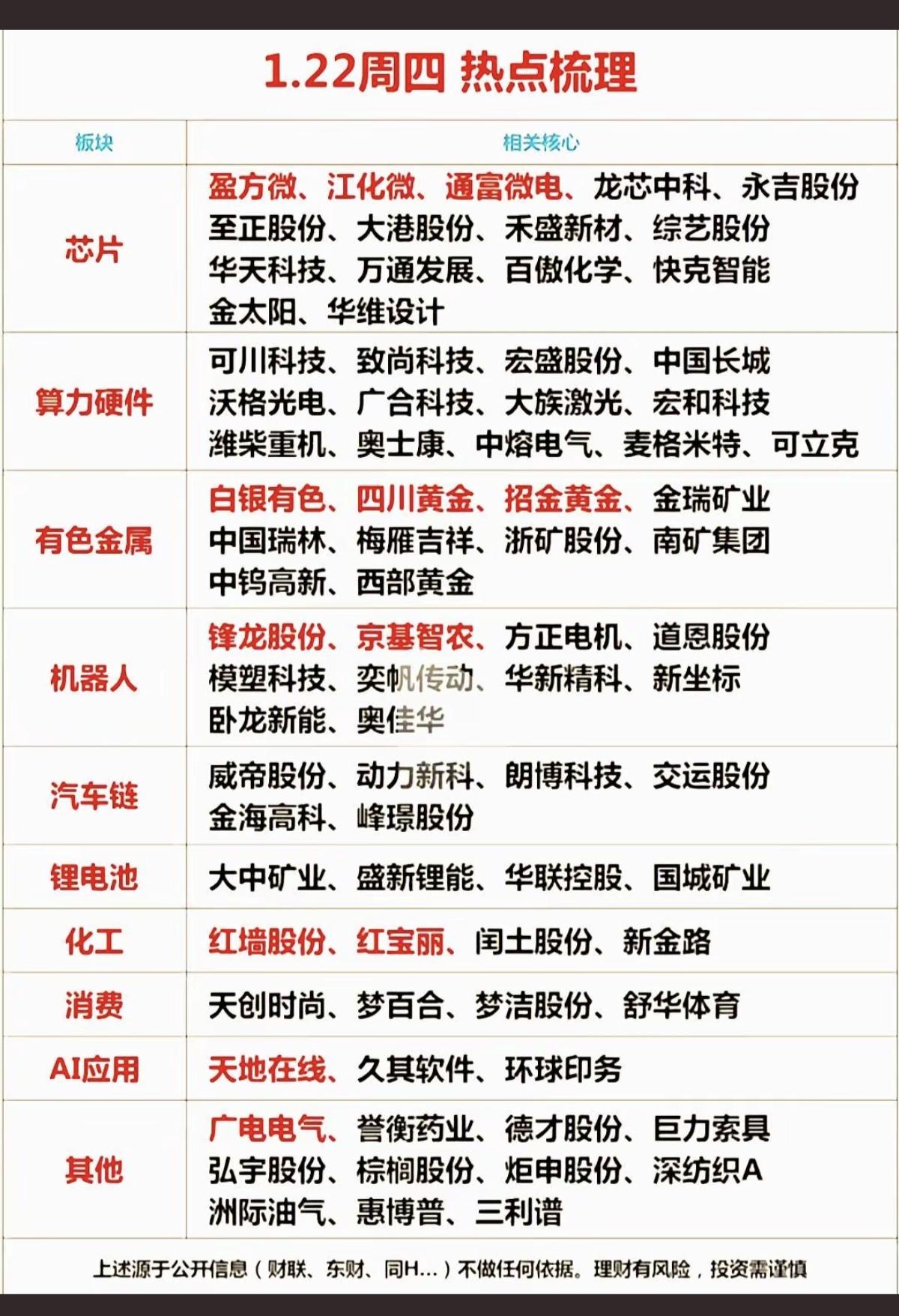 1.22周四市场热点+投资方向！1.芯片，先进封装2.算力硬件3.有
