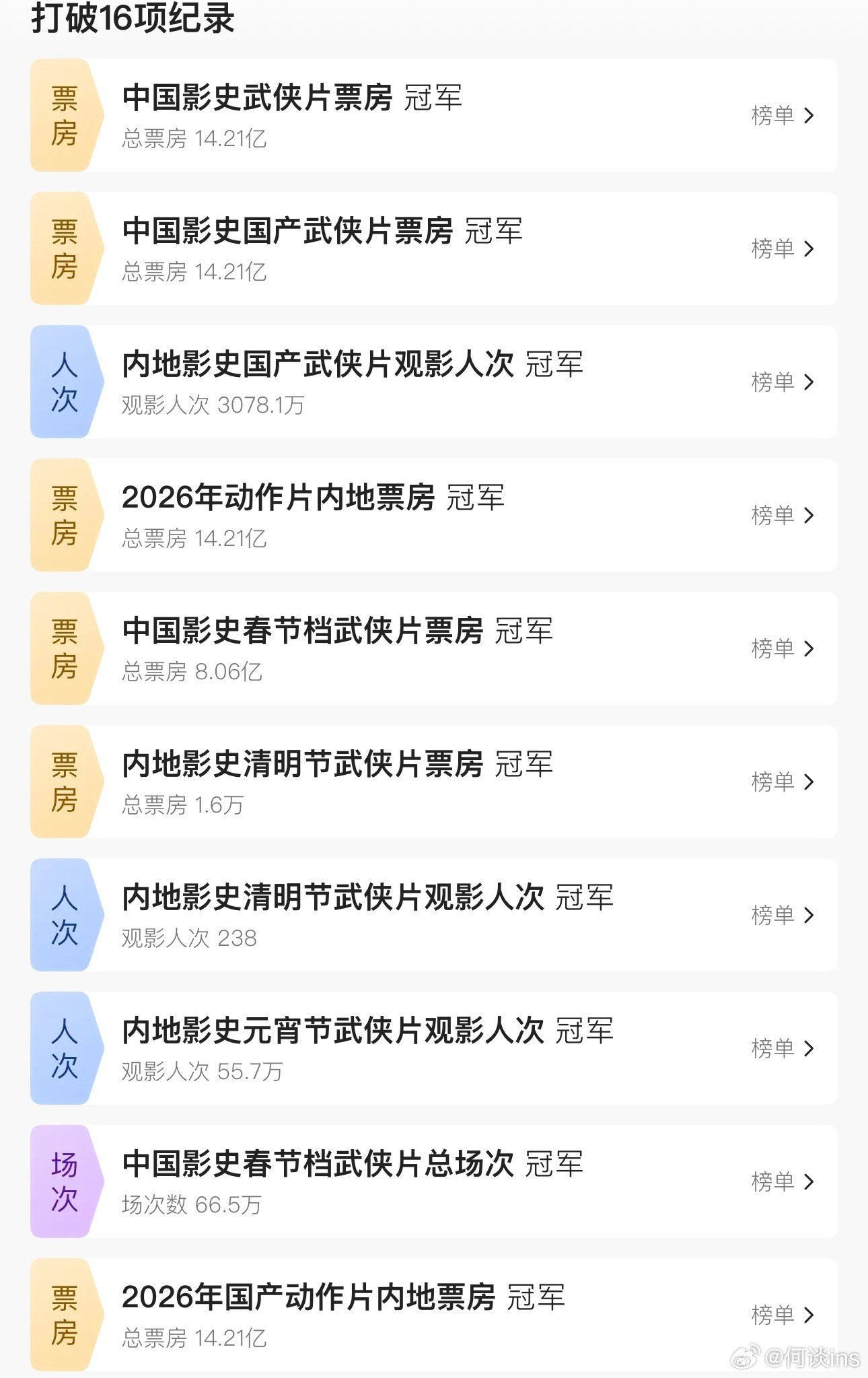 电影《镖人：风起大漠》全球票房破2.14亿美元（内地14.21亿），成为全球武侠