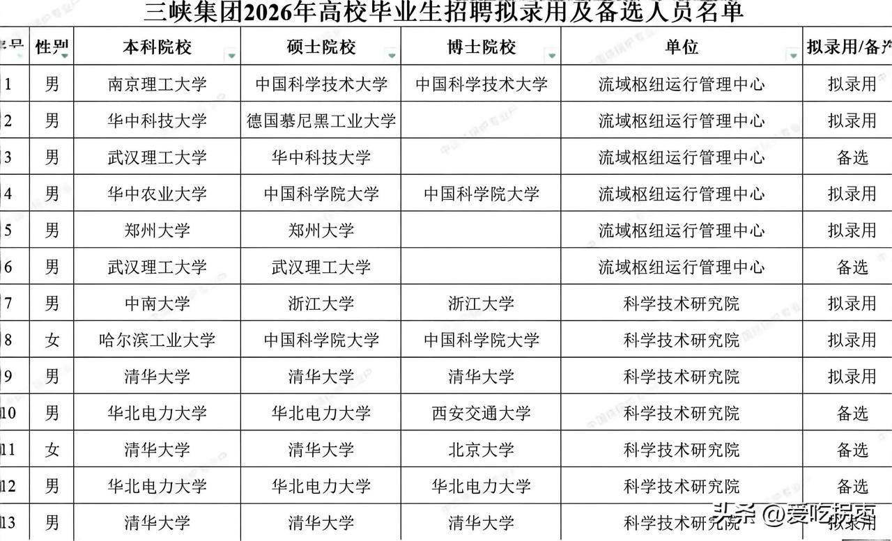 三峡集团2026年高校毕业生拟录用及备选名单曝光，令人咋舌！连北大博士（本硕都是