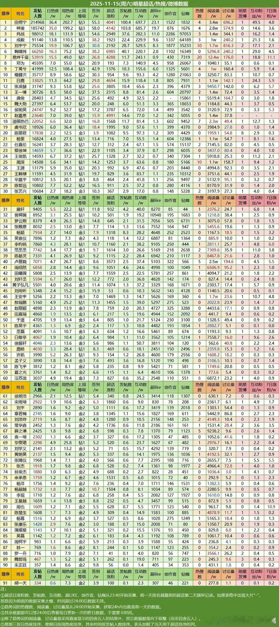 超话热度榜来了：演员榜前十：田栩宁，梓渝，肖战，成毅，刘宇宁，唯一一朵花鞠婧祎，