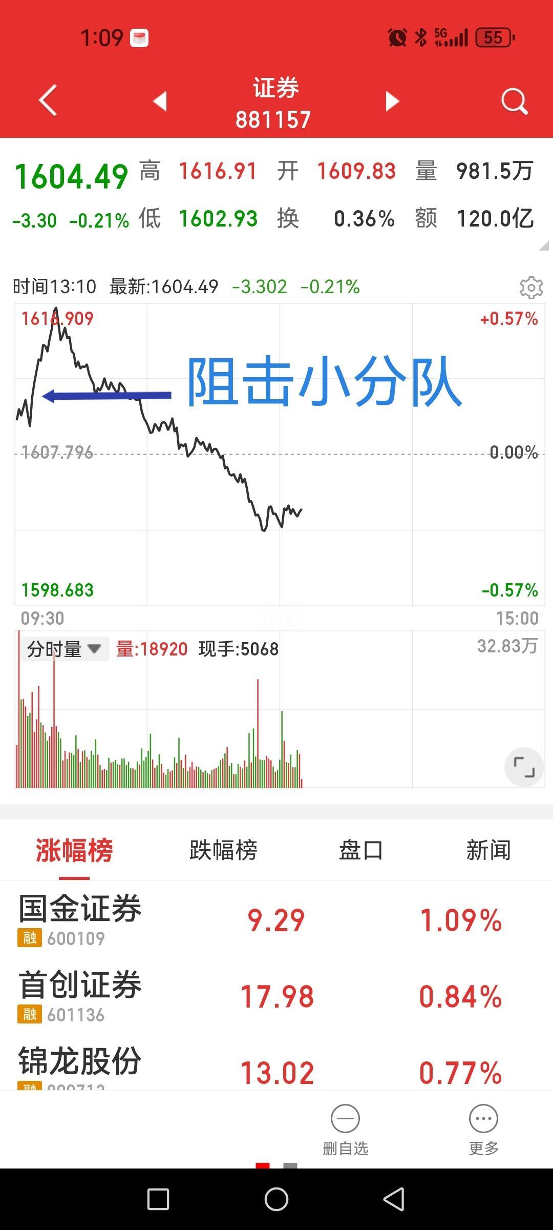 券商板块，最后一天还担任阻击小分队，真是辛苦的命。早盘大幅低开，原因就是美股