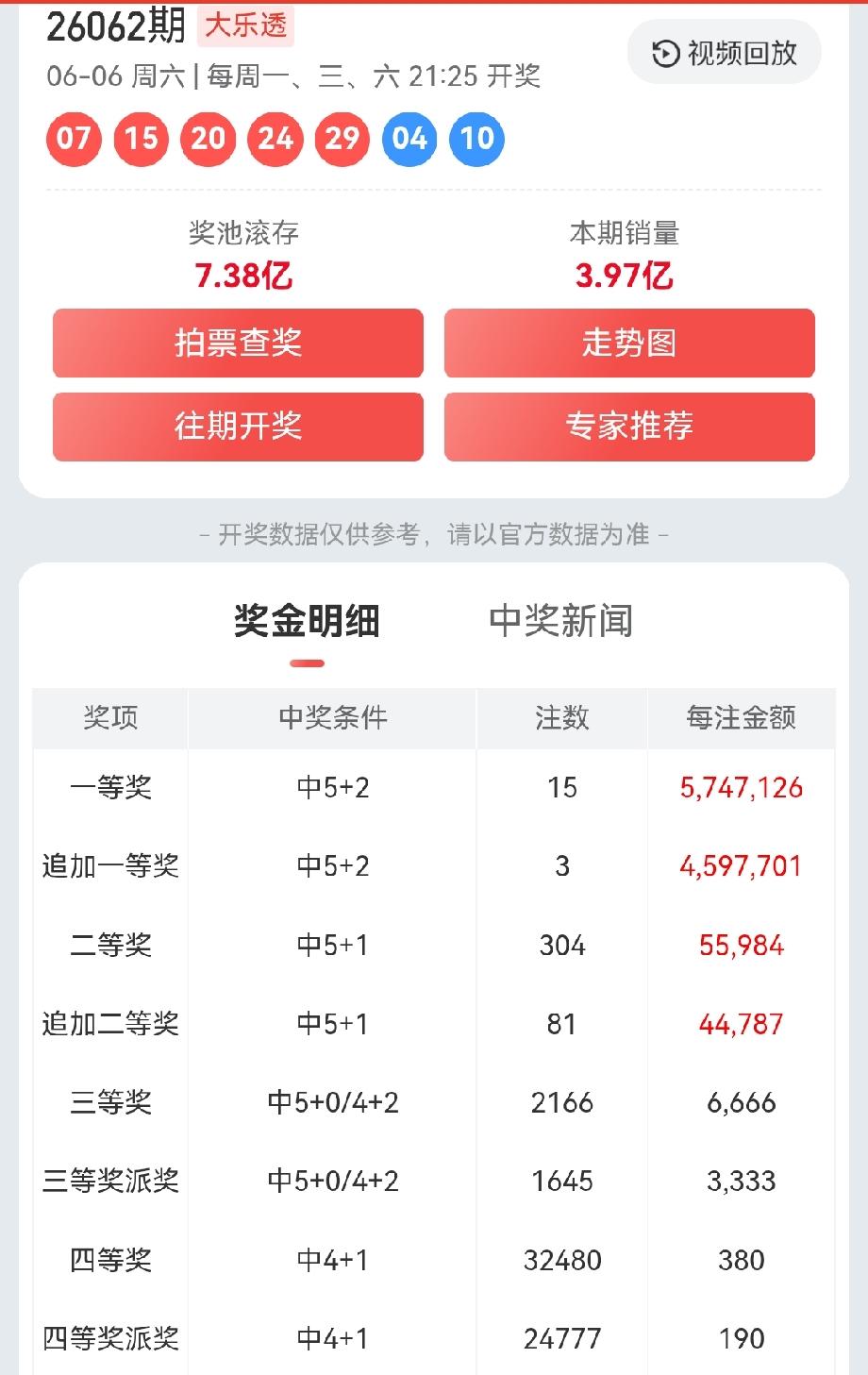 一等奖:15注，每注奖金:5,747,126元追加一等奖:3注，每注奖金: