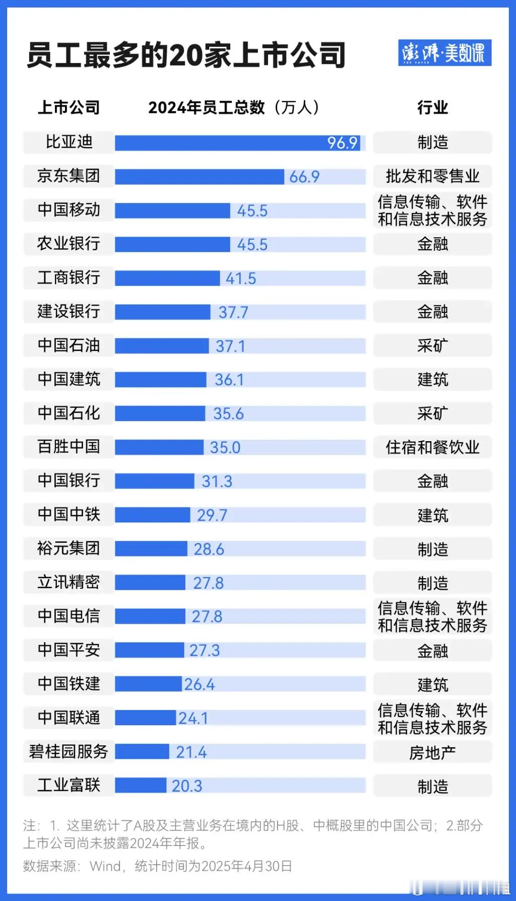2024年员工最多的20家公司，比亚迪居榜首！​​​