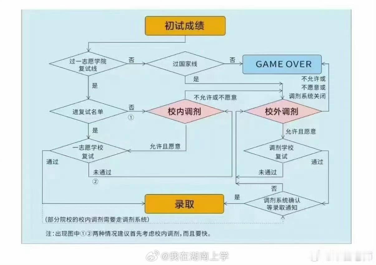 明日起可查考研成绩明天出成绩，3个方案，提前计划好，做好充足准备！方案一：