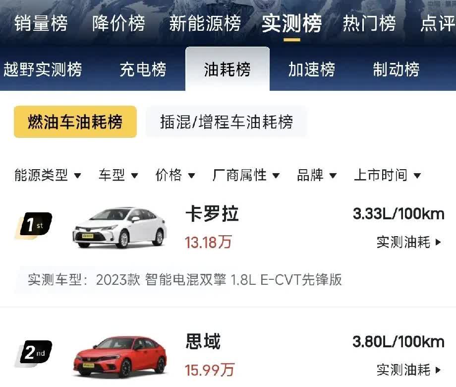 日系混动与国产插混之争已演变为技术路线和政策的博弈。数据显示，日系混动最低油耗仅