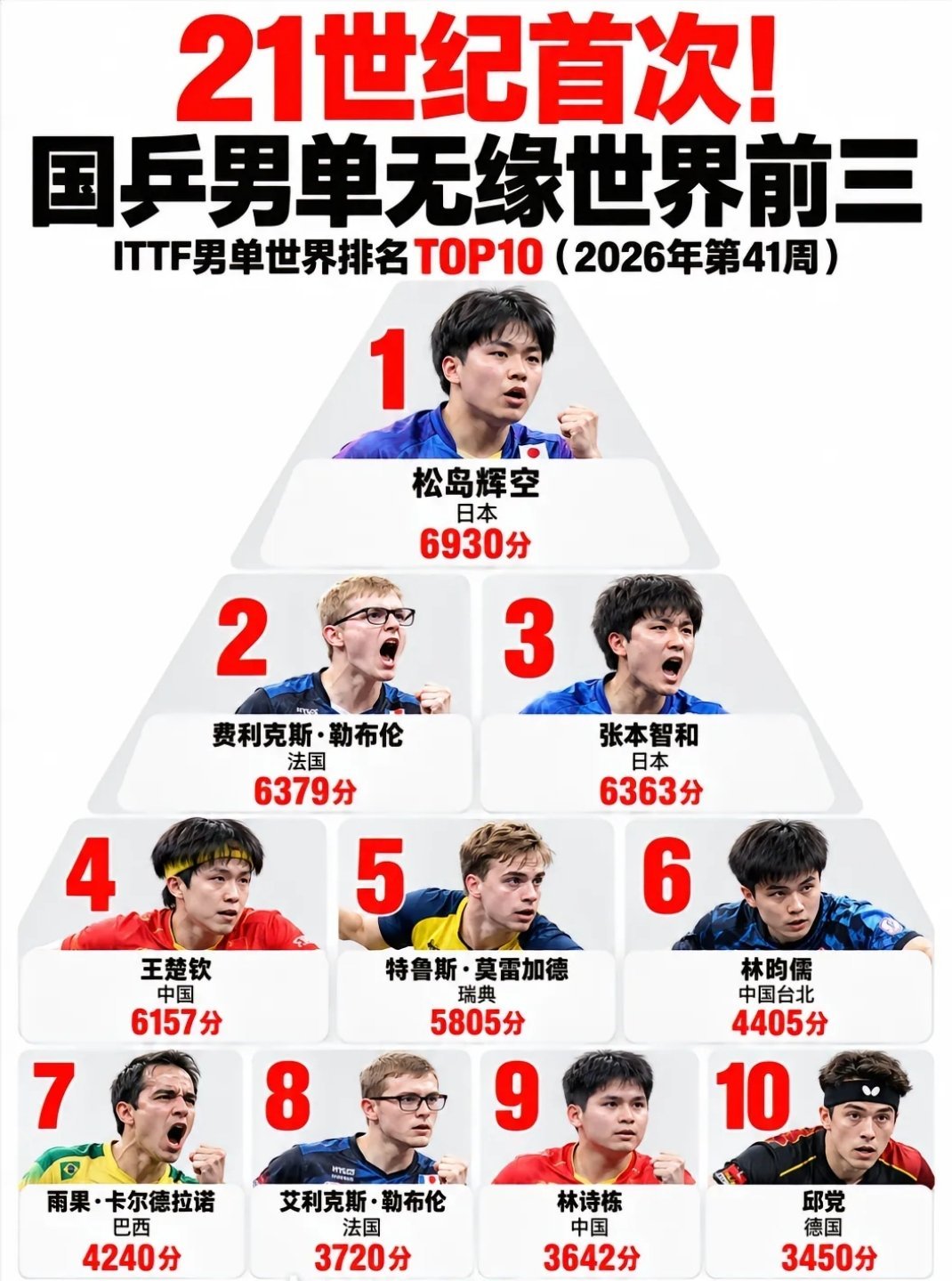王楚钦沦为第三阵容了，他一直都很尴尬，积分世界第一的时候，实力樊振东第一，现在积