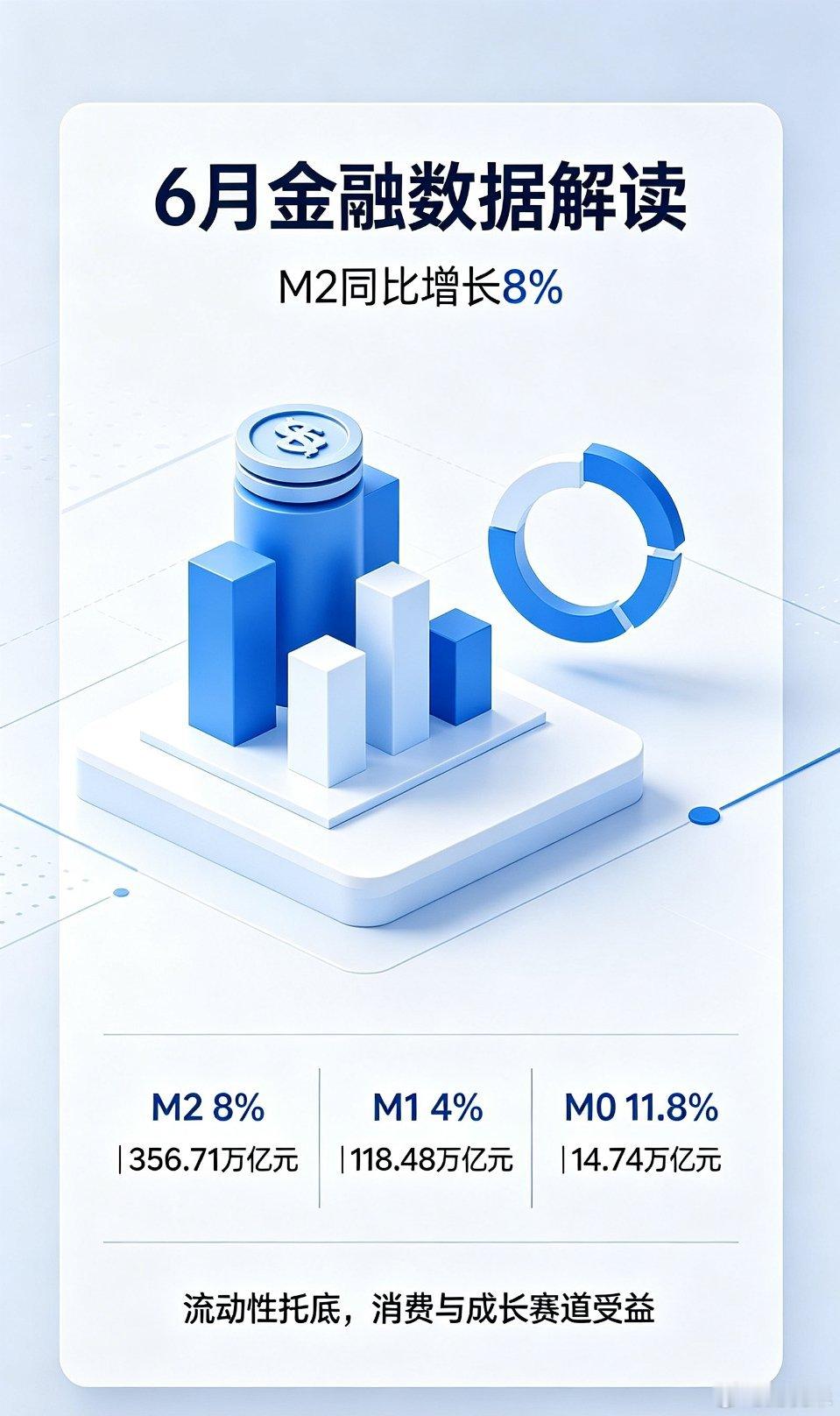 【央行6月货币数据出炉｜流动性保持合理充裕】财联社7月15日消息，央行发布6月金