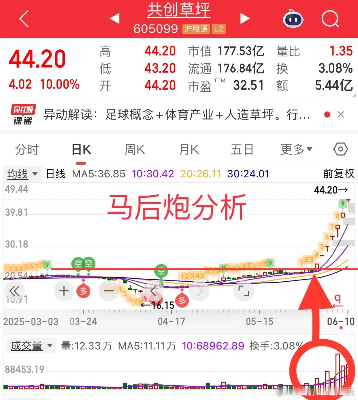 疯狂7连板！人造草坪“蹭”足球爆红，马后炮分析来了！6月的A股“妖王”应该是共创