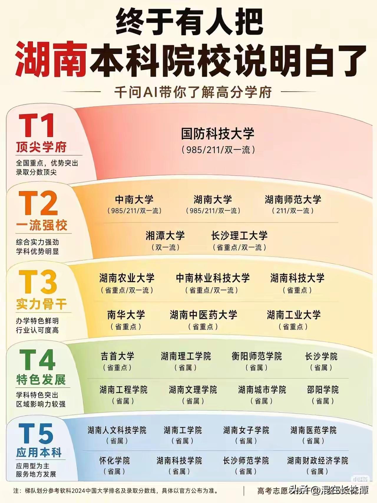 湖南高校排行榜出炉！顶尖学府只有这一所！根据网友整理的湖南本科院校排行榜！把湖