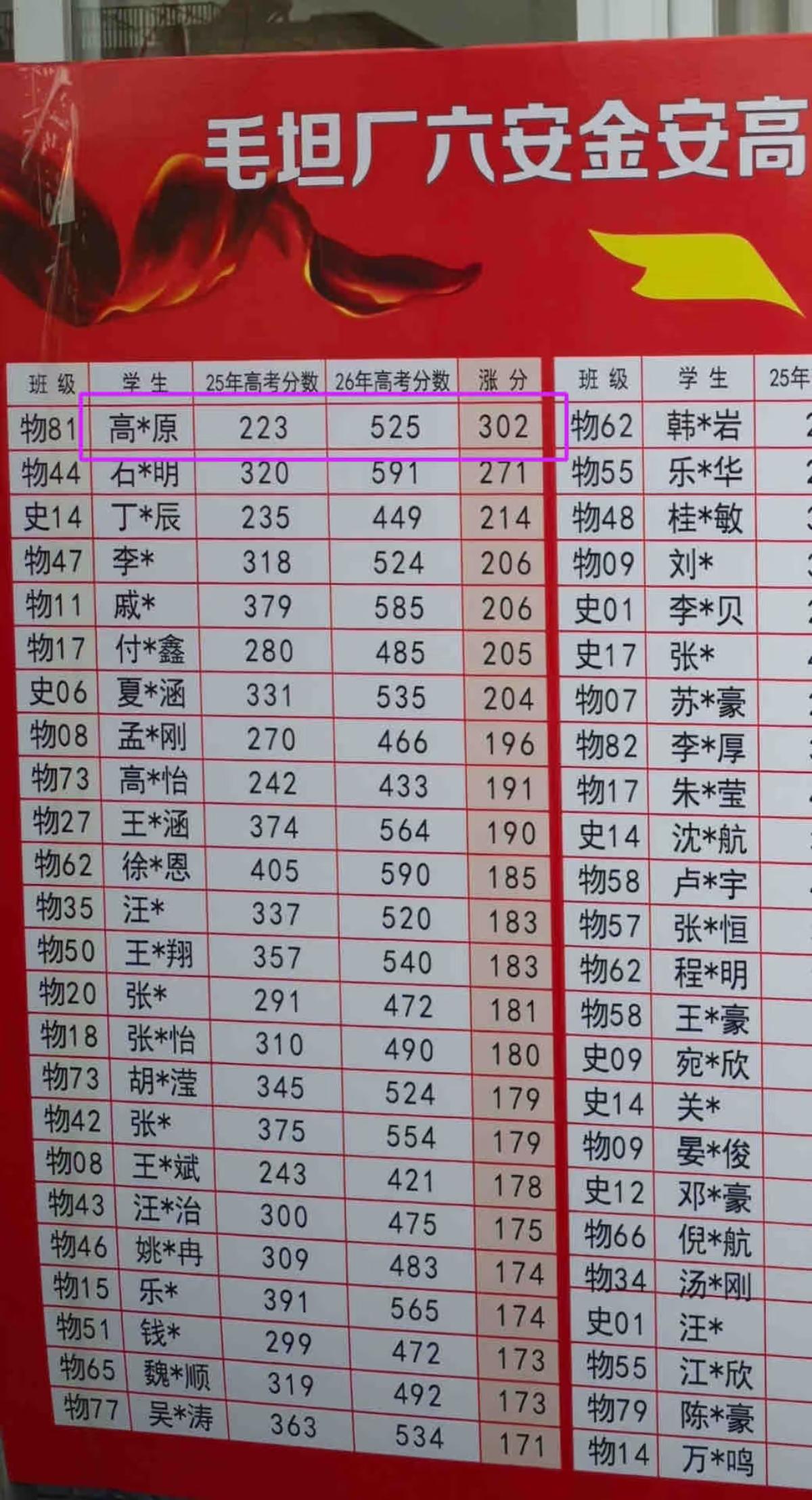 毛坦厂中学有底气，公布了2026高考成绩墙！包括高分榜、涨分榜！复读生涨分高达