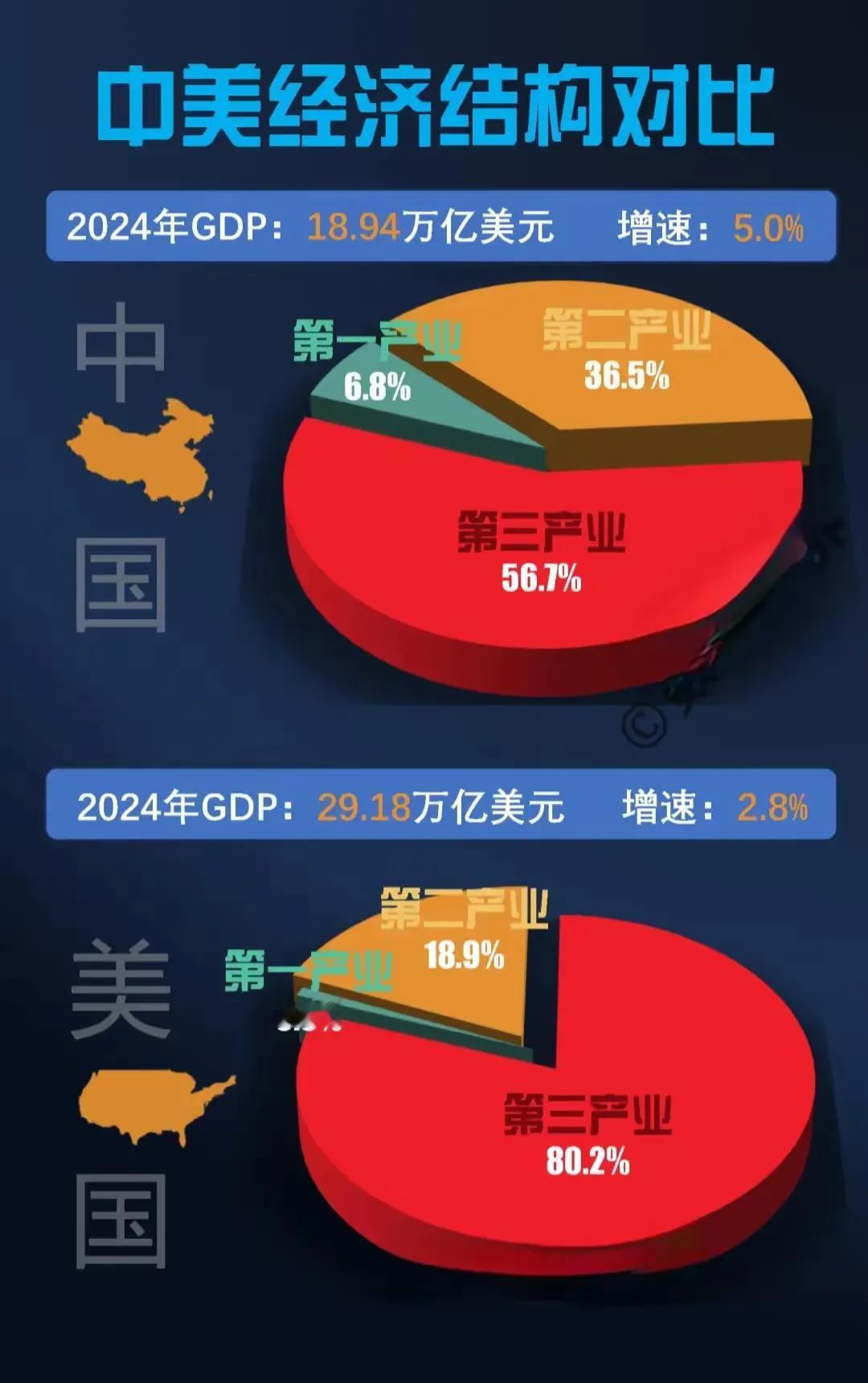 一定要稳住第二产业，否则就会冲走欧美尤其是美国产业空心化的道路。稳住第二产业不