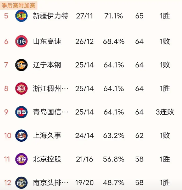看看积分就明白，为什么各支球队拼命要打进四强。第5名的新疆65个积分。第6-