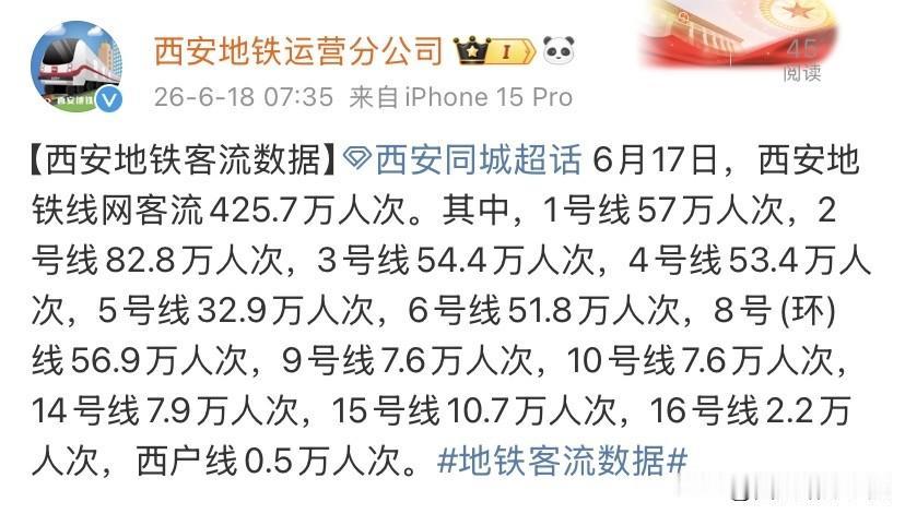 最新地铁客流数据更新！6月17日西安地铁全线网客流量达425.7万人次，整体出行