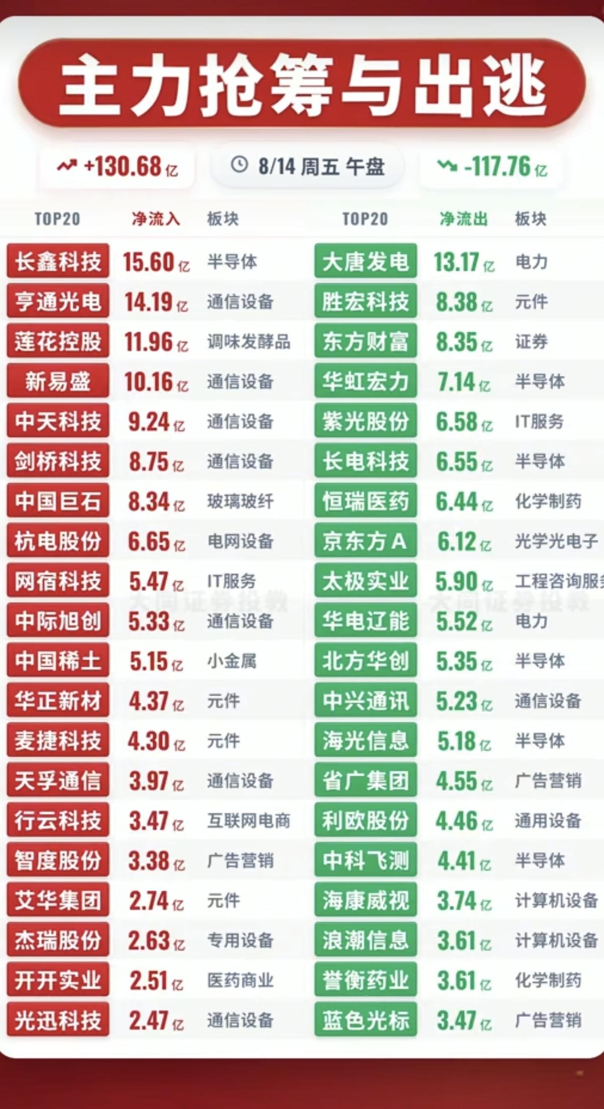 8.14周五主力大资金净流入抢筹榜TOP20！1.电磁屏蔽2.电子