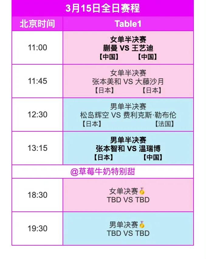 重庆冠军赛是年轻人的天下，晋级4强的全是年轻人，男球员最大的张本智和22岁，温瑞