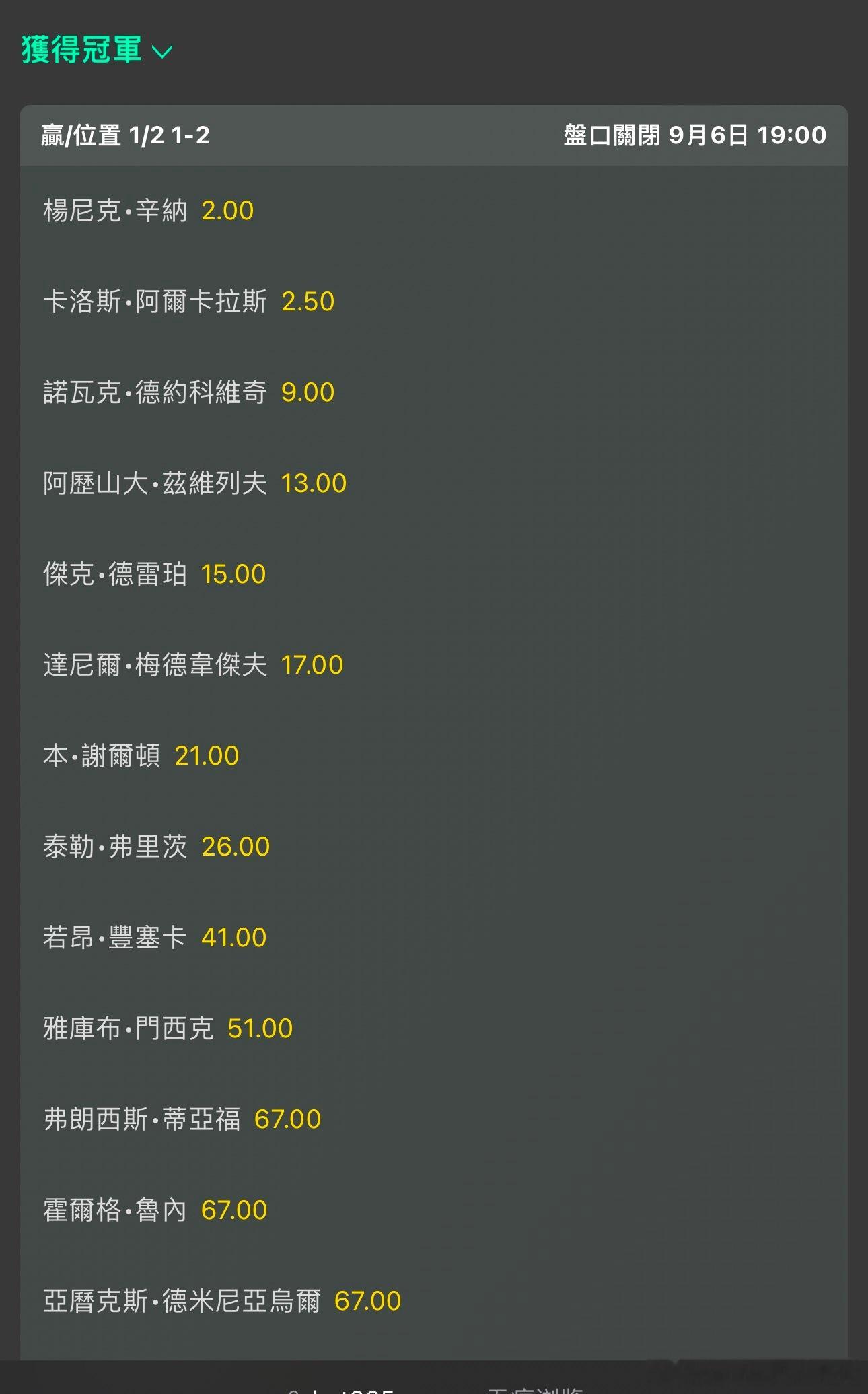 美网男单夺冠赔率双子星遥遥领先辛辛那提夺冠🏆的阿尔卡拉斯被看好，辛纳之后的第