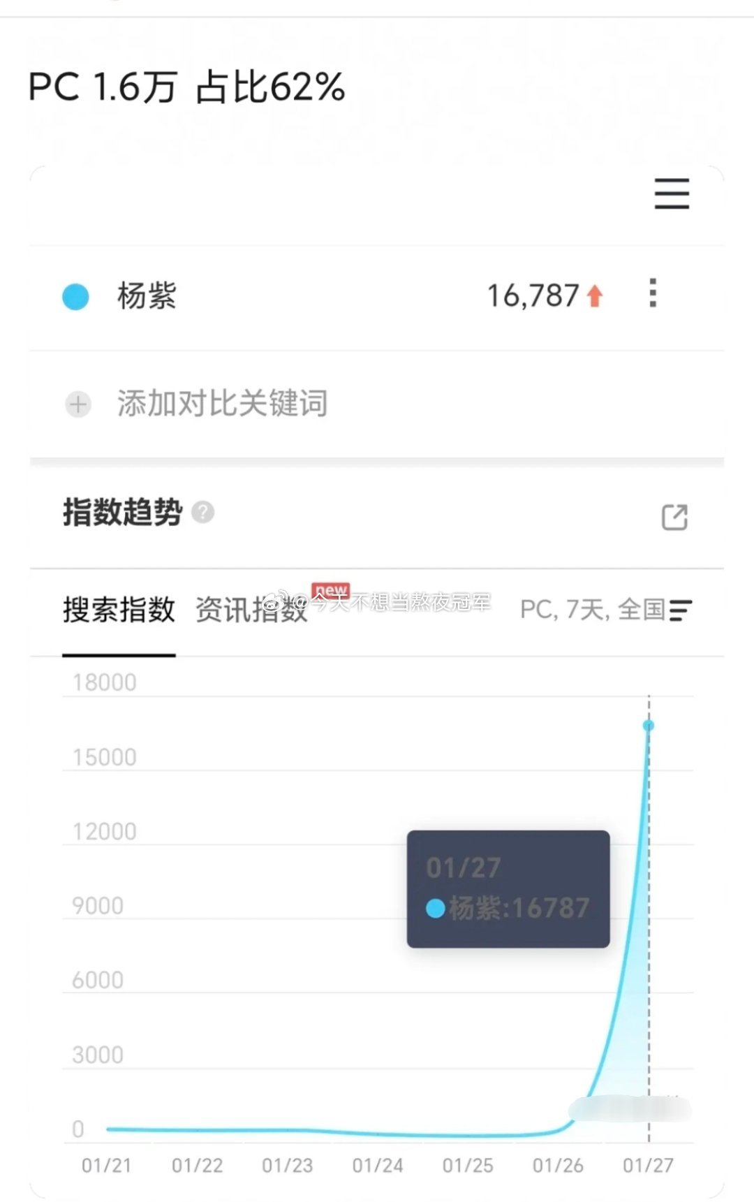 tg.《生命树》昨天官宣定档，瓣组密密麻麻都在讨🌲和杨紫的百指PC和分城占比
