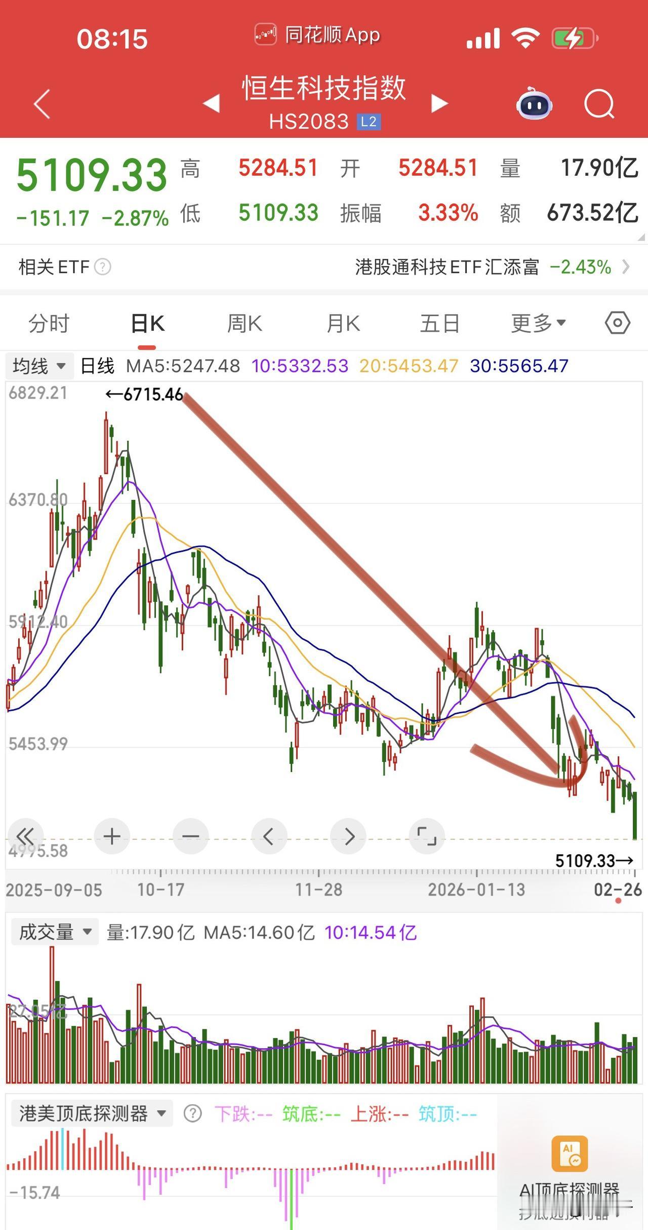 逆向思维看港股恒生科技又成估值洼地了？高盛、富达和瑞银等机构预计2026年A股