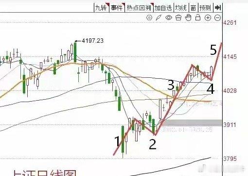 收盘了，三大指数全线大涨，截至收盘，上证指数涨0.71%，深证成指涨1.96%，