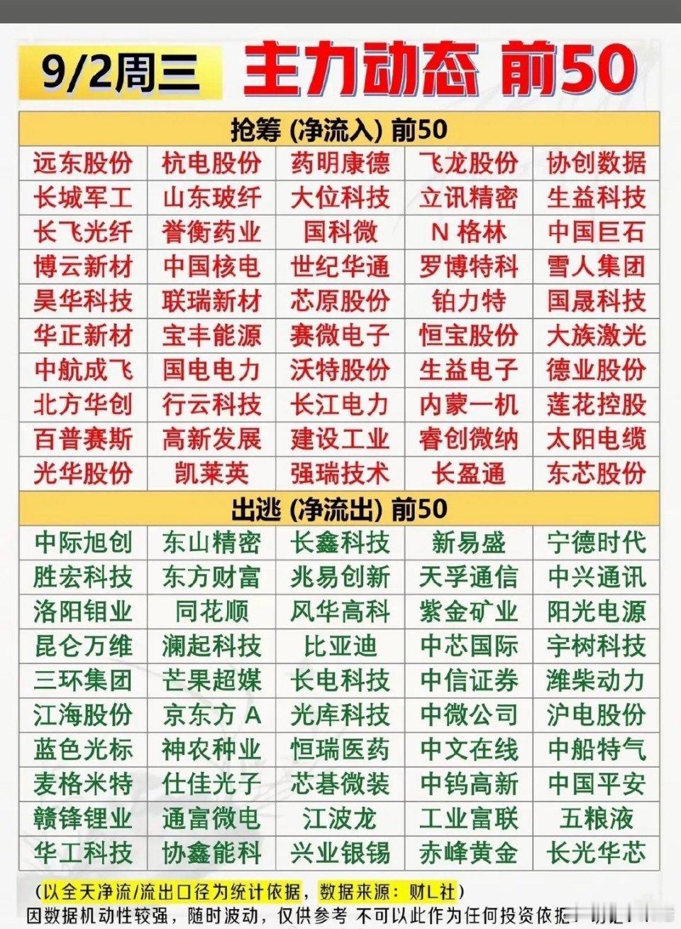 9月2日股市行情，动态前50强势股。9月2日的行情真的把“指数躺平、资金抱团避险