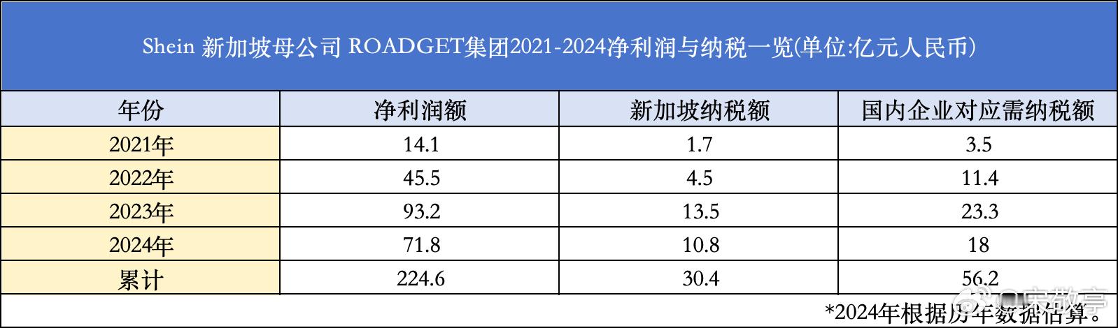 关注到Shein的税务争议了！据报道，Shein被指控将大部分收入转移给新加坡母